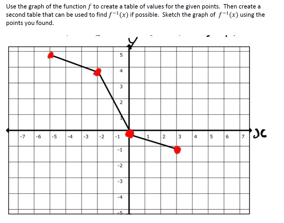 Solved Use the graph of the function f to create a table of | Chegg.com