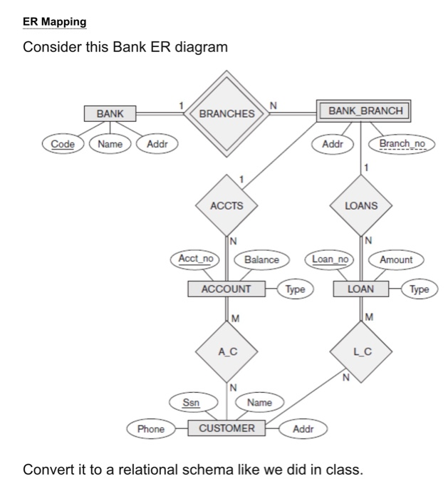 Solved ER Mapping Consider this Bank ER diagram BRANCHES) | Chegg.com