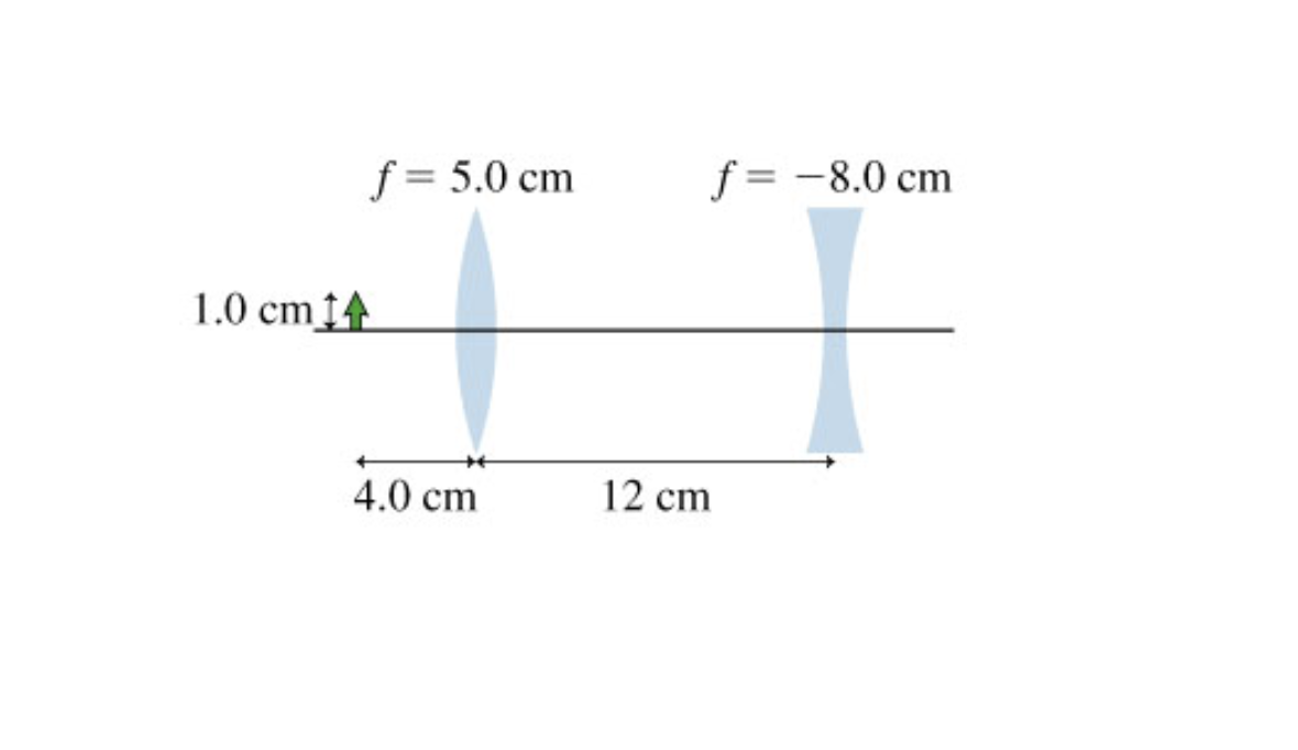 Solved The figure shows a combination of two lenses. Find | Chegg.com