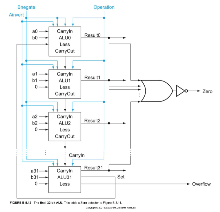 Solved is the final version of the 32-bit ALU. It supports | Chegg.com