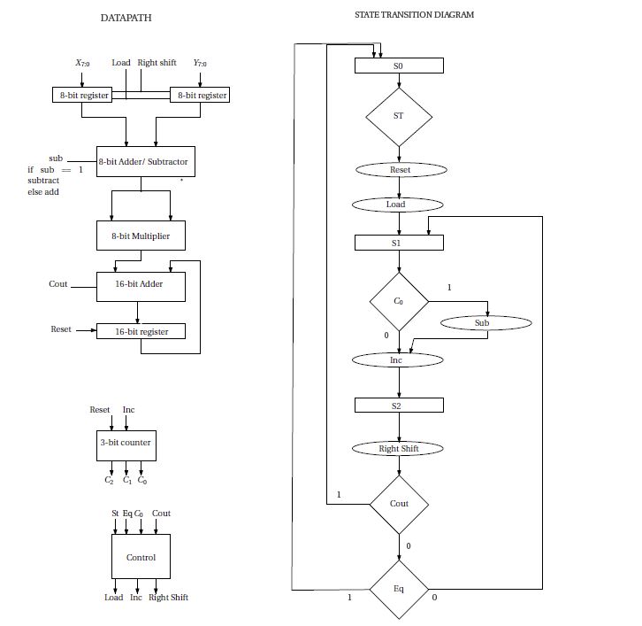 Solved DATAPATH STATE TRANSITION DIAGRAM | Chegg.com