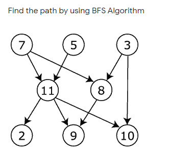 Solved Find The Path By Using BFS Algorithm 7 5 3 11 8 2 9 | Chegg.com