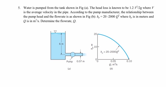 Solved Water is pumped from the tank shown in Fig (a). The | Chegg.com