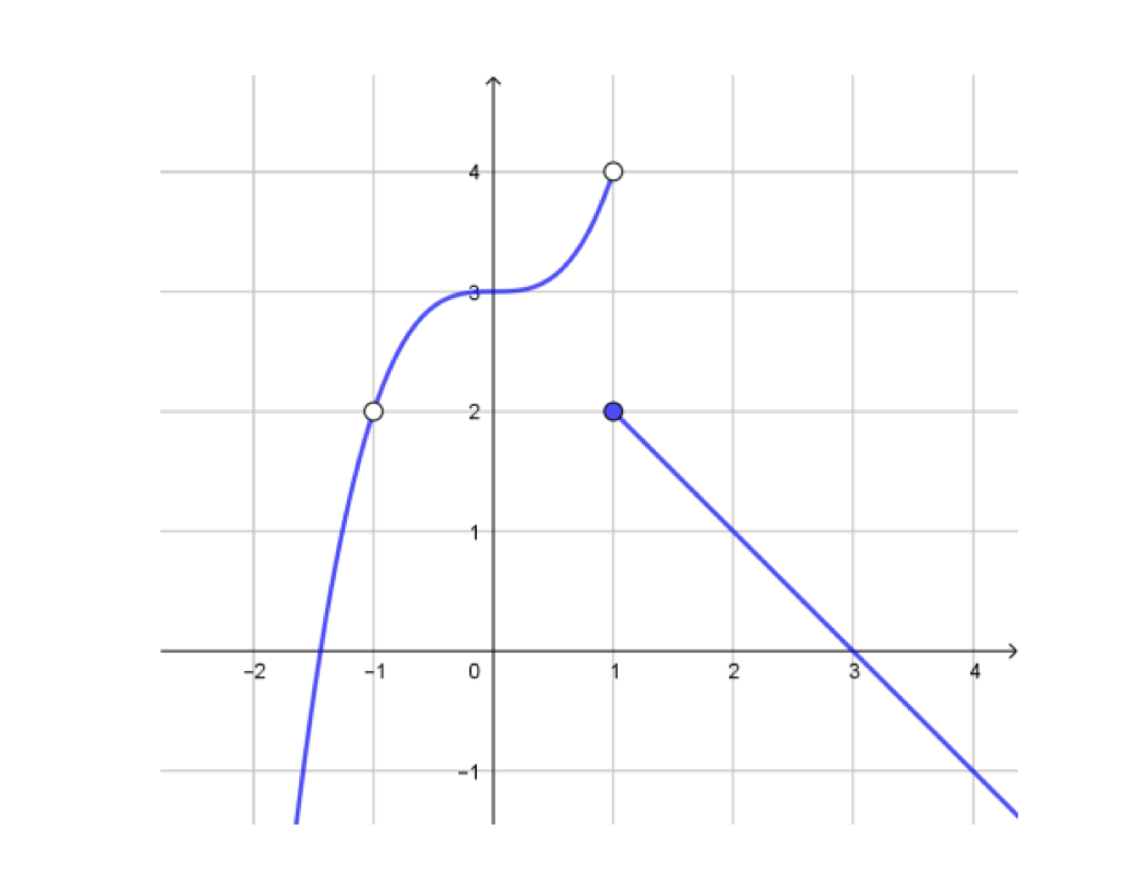 Solved (b) Evaluate the function at the given values of x. | Chegg.com