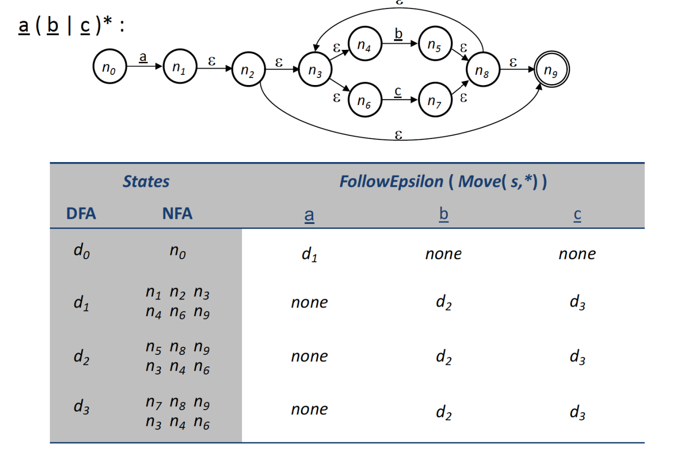 Solved Convert The Following Regular Expression To An NFA, | Chegg.com