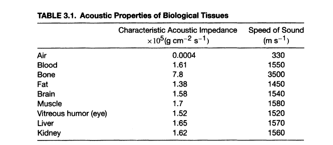 Solved TABLE 3.1. Acoustic Properties of Biological Tissues | Chegg.com
