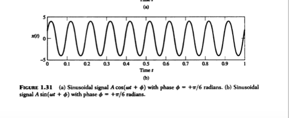Solved 1- Use Matlab to generate sine signal shown in | Chegg.com
