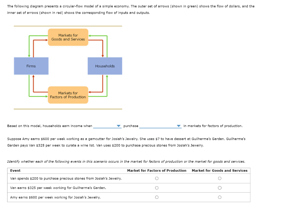Solved The following diagram presents a circular-flow model | Chegg.com