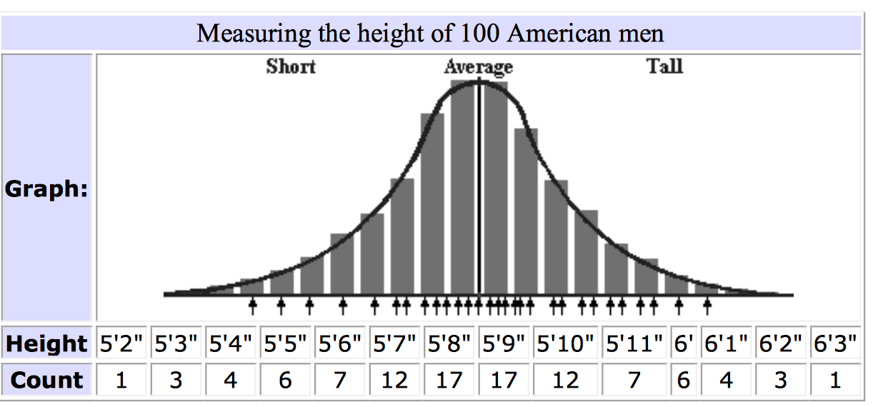 Span height 100. Height distribution. average height. average height in the world. american height.