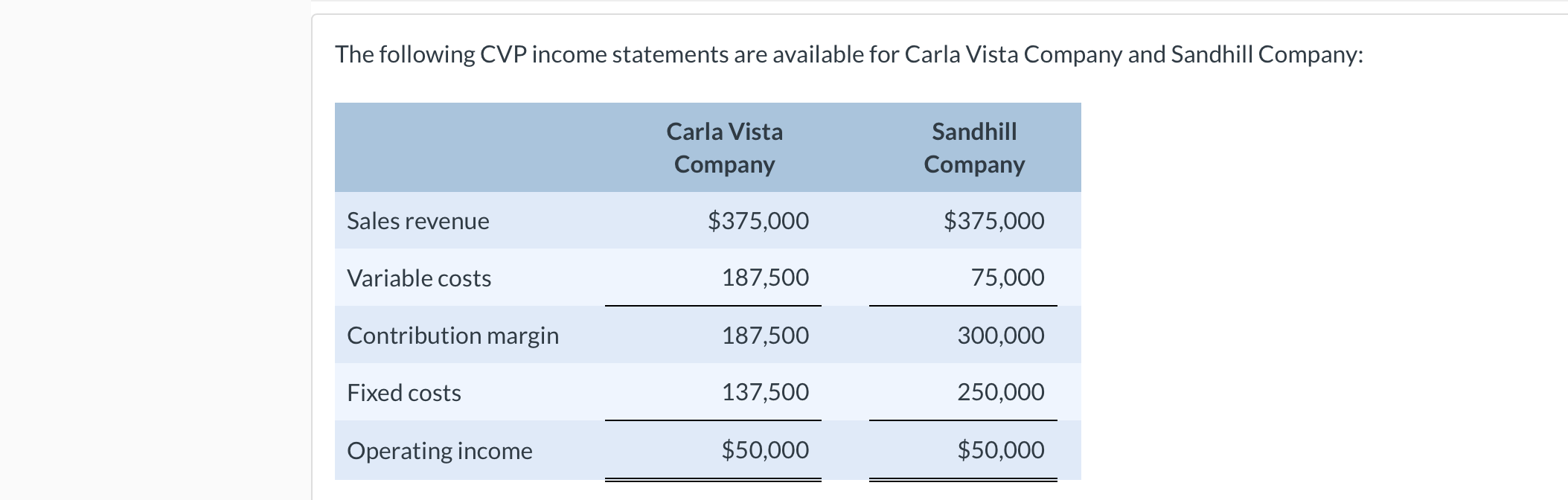 Solved Assuming that sales revenue decreases by 20%, | Chegg.com
