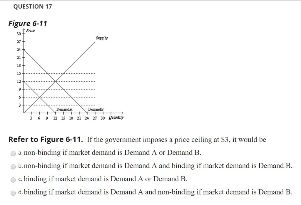 Solved QUESTION 17 Figure 6-11 TPrice 30 Supply 27 24 21 18 | Chegg.com