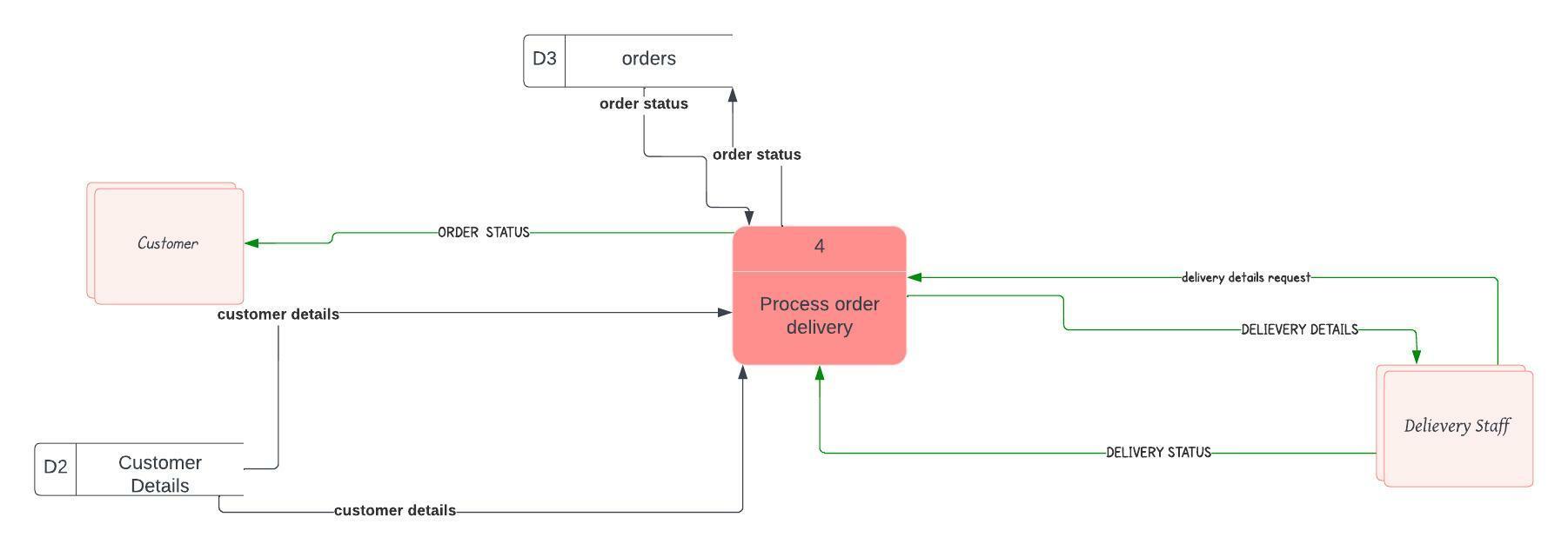 Solved Q Develop This Level 0 Dfd Diagram To Level 1 Dfd 