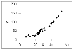 Solved 1. The following scatter plot indicates that | Chegg.com