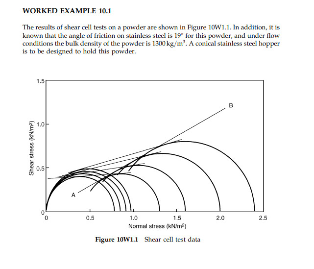 Solved WORKED EXAMPLE 10.1 The results of shear cell tests | Chegg.com