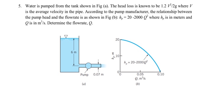 Solved Water is pumped from the tank shown in Fig (a). The | Chegg.com