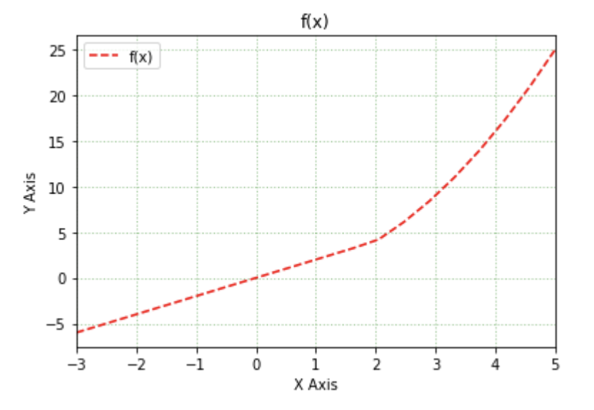 Stepwise Function f(x) Use numpy.where to create a | Chegg.com