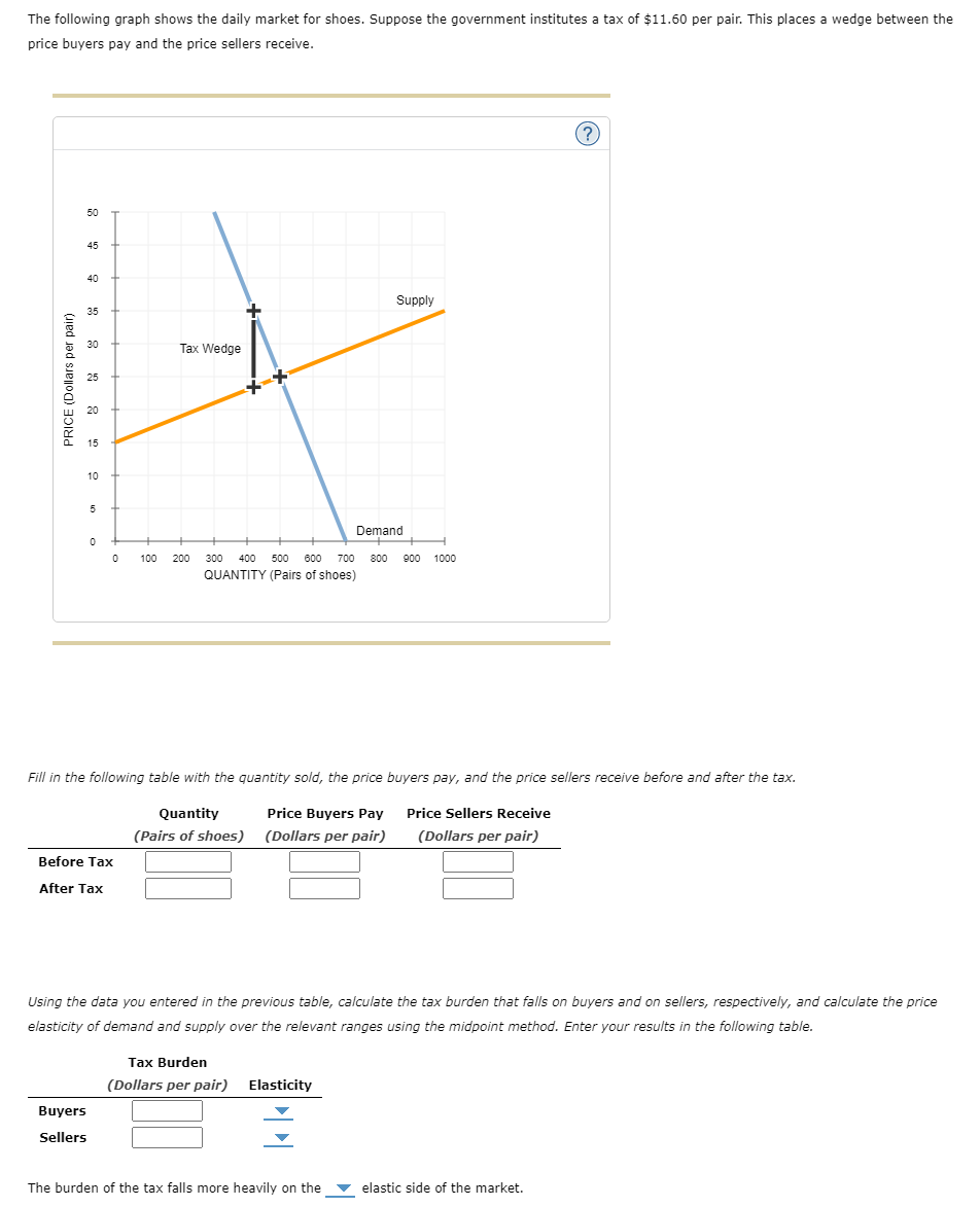 Solved The Following Graph Shows The Daily Market For Shoes. | Chegg.com