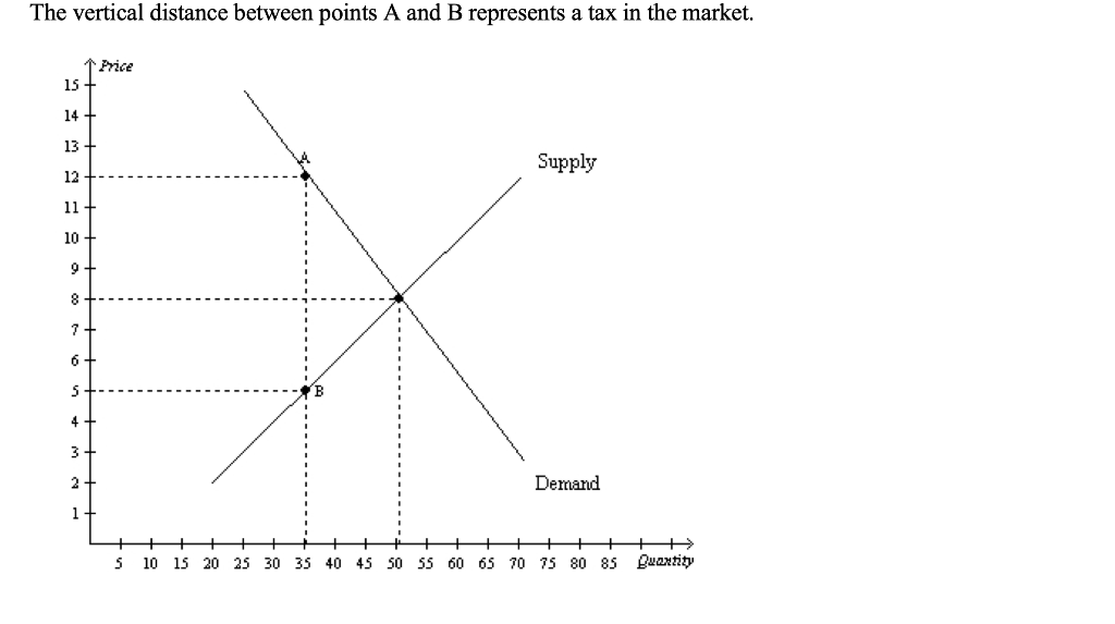 Solved 22. Refer To Figure 8-4. The Amount Of The Tax On 