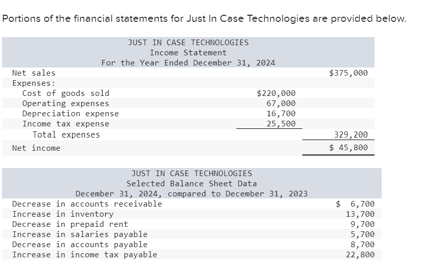 Solved Portions of the financial statements for Just In Case | Chegg.com