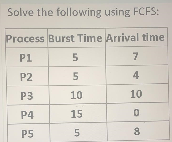 solved-solve-the-following-using-fcfs-process-burst-time-chegg