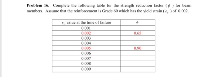 Solved Problem 16, Complete the following table for the | Chegg.com