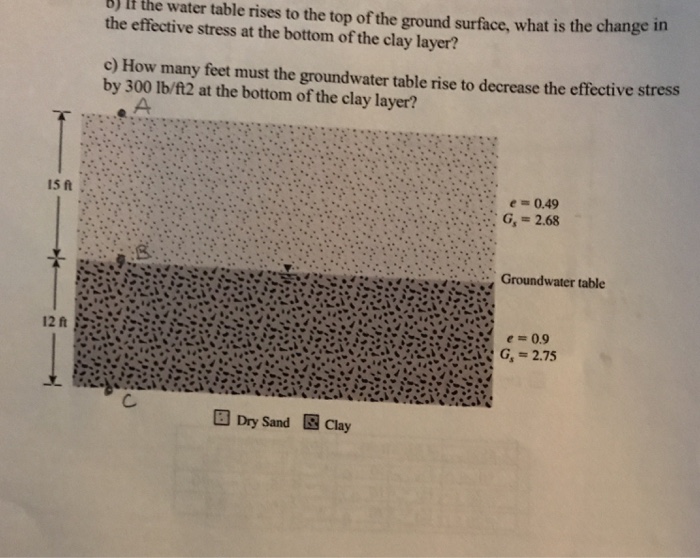 Solved b I the water table rises to the top of the ground