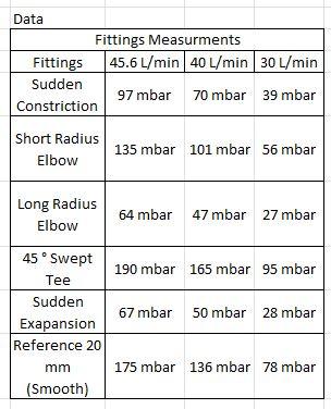 Calculations: Obtain the pressure drop per meter for | Chegg.com