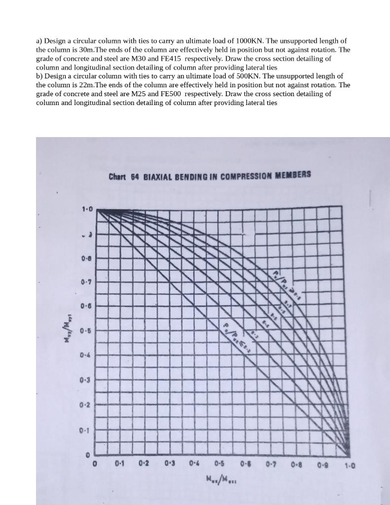 Solved for COMPRESSION MEMBERS Chart 6 VALUES OF 4 250 415 | Chegg.com
