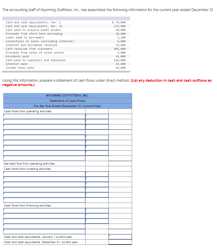 Solved The accounting staff of Wyoming Outfitters, Inc., has | Chegg.com