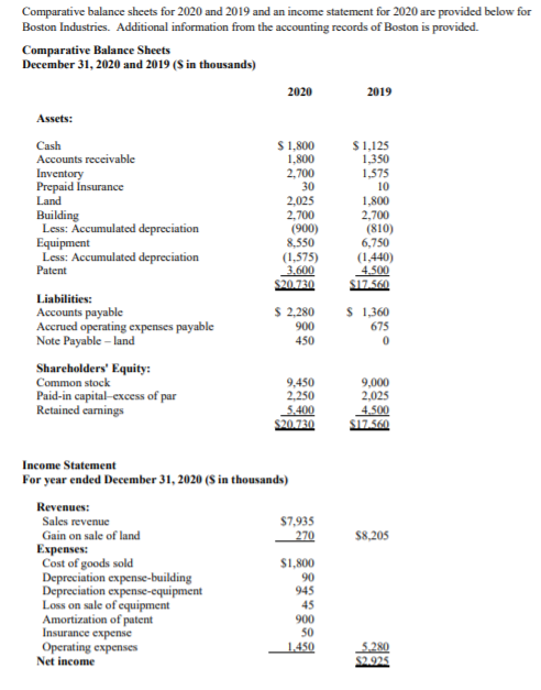 Solved Comparative balance sheets for 2020 and 2019 and an | Chegg.com