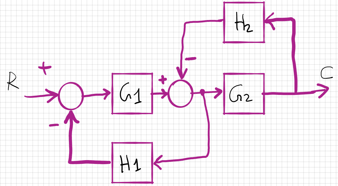 Solved Find First the Transfer Function (TF) C/R for the | Chegg.com