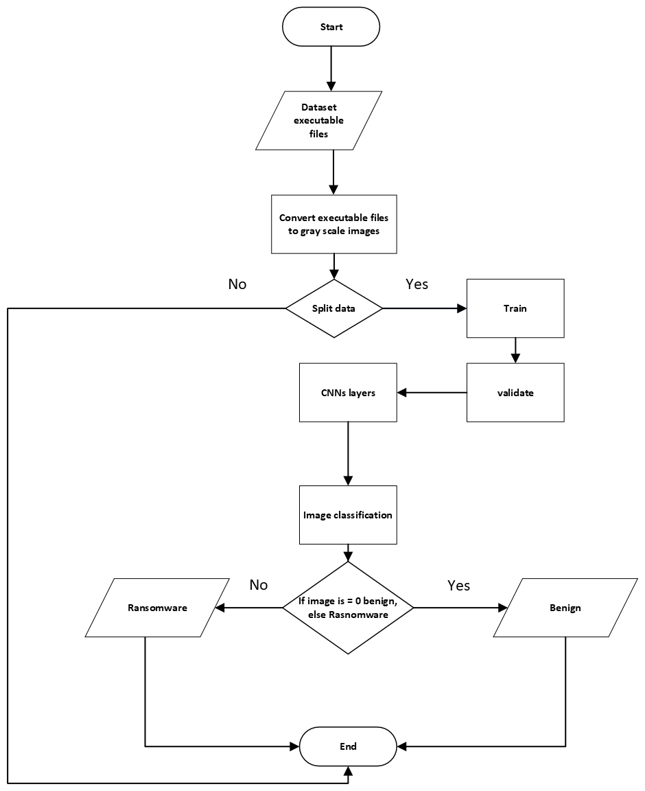 Solved Do the flowchart symbols are correct, if not, please | Chegg.com