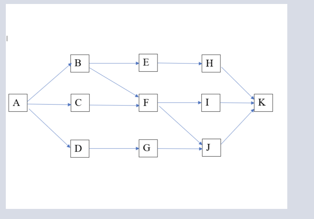 Solved For the network below 1. Perform CPM calculations and | Chegg.com