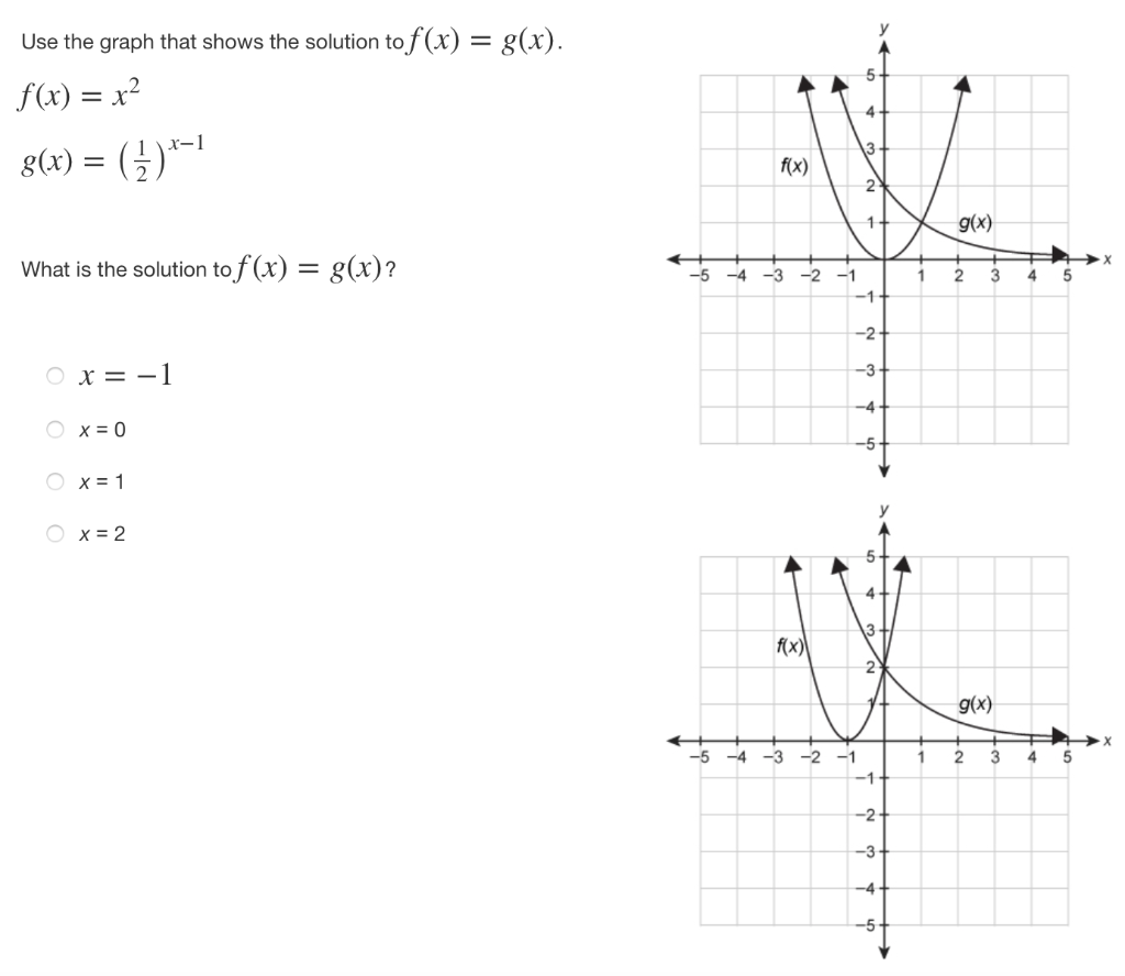 Use The Graph That Shows The Solution To F X G X Chegg Com