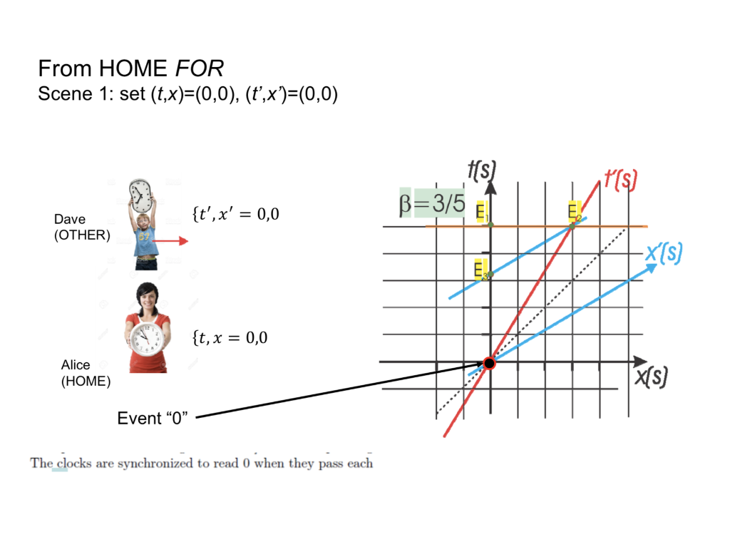 3. Reconsider the problem Consider two clocks, clock