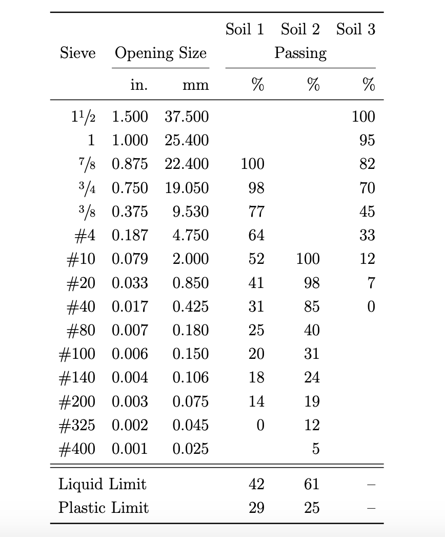 Solved Three different soil types have been analyzed in the | Chegg.com