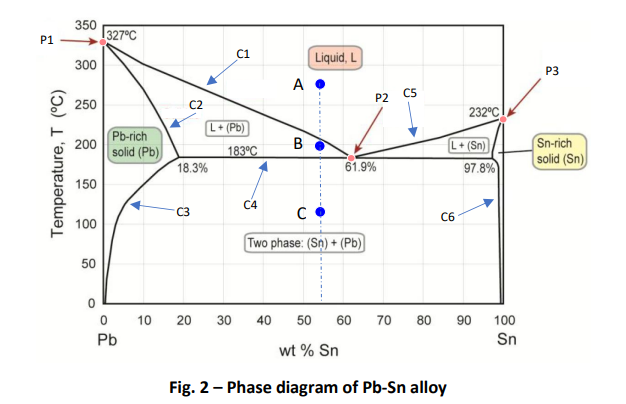 Solved The phase diagram of Pb-Sn alloy is given in Fig. 2 | Chegg.com