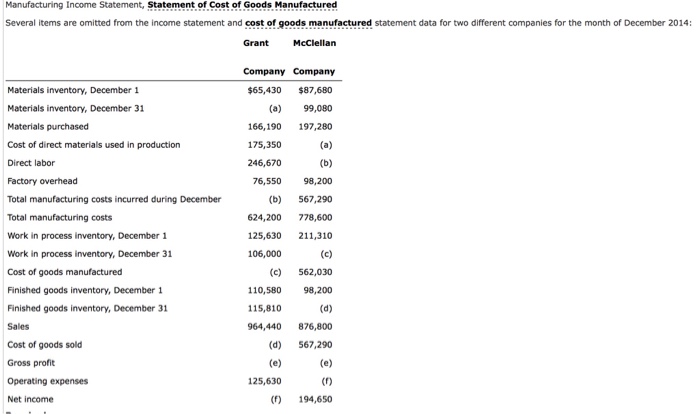 Solved Manufacturing Income Statement Statement Of Cost Of