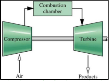 Solved An open Brayton cycle power plant uses 1 kg/s of air. | Chegg.com