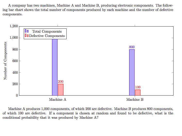 A company has two machines, Machine A and Machine B, | Chegg.com