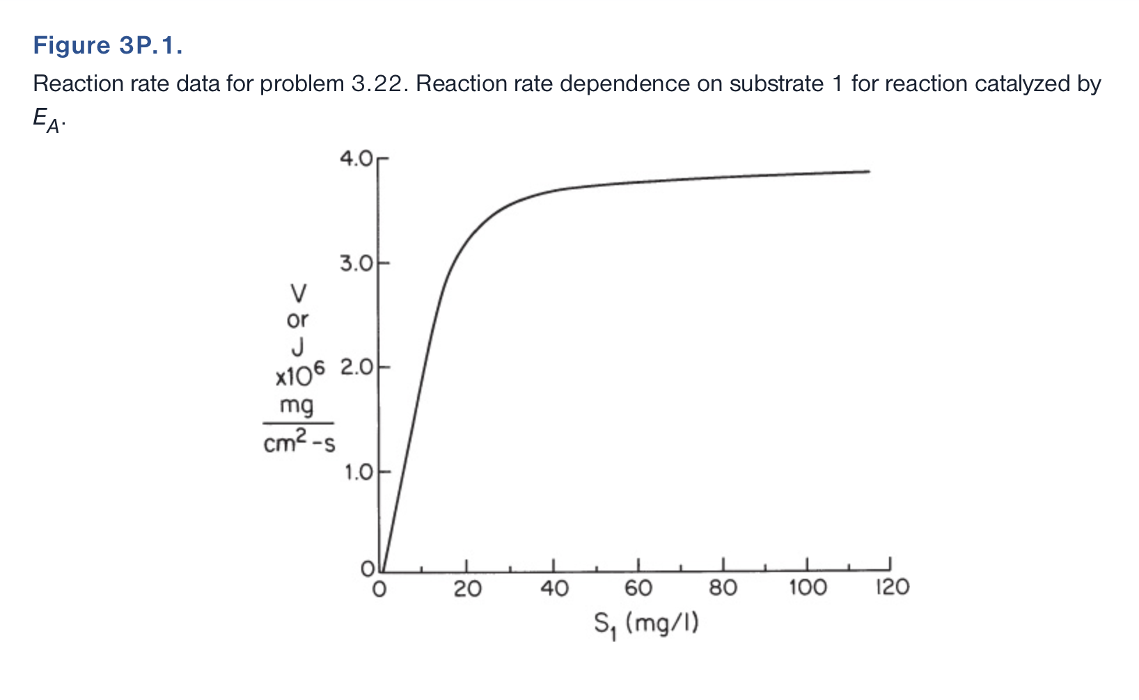 Solved 3.22. Two enzymes are immobilized on the same flat, | Chegg.com