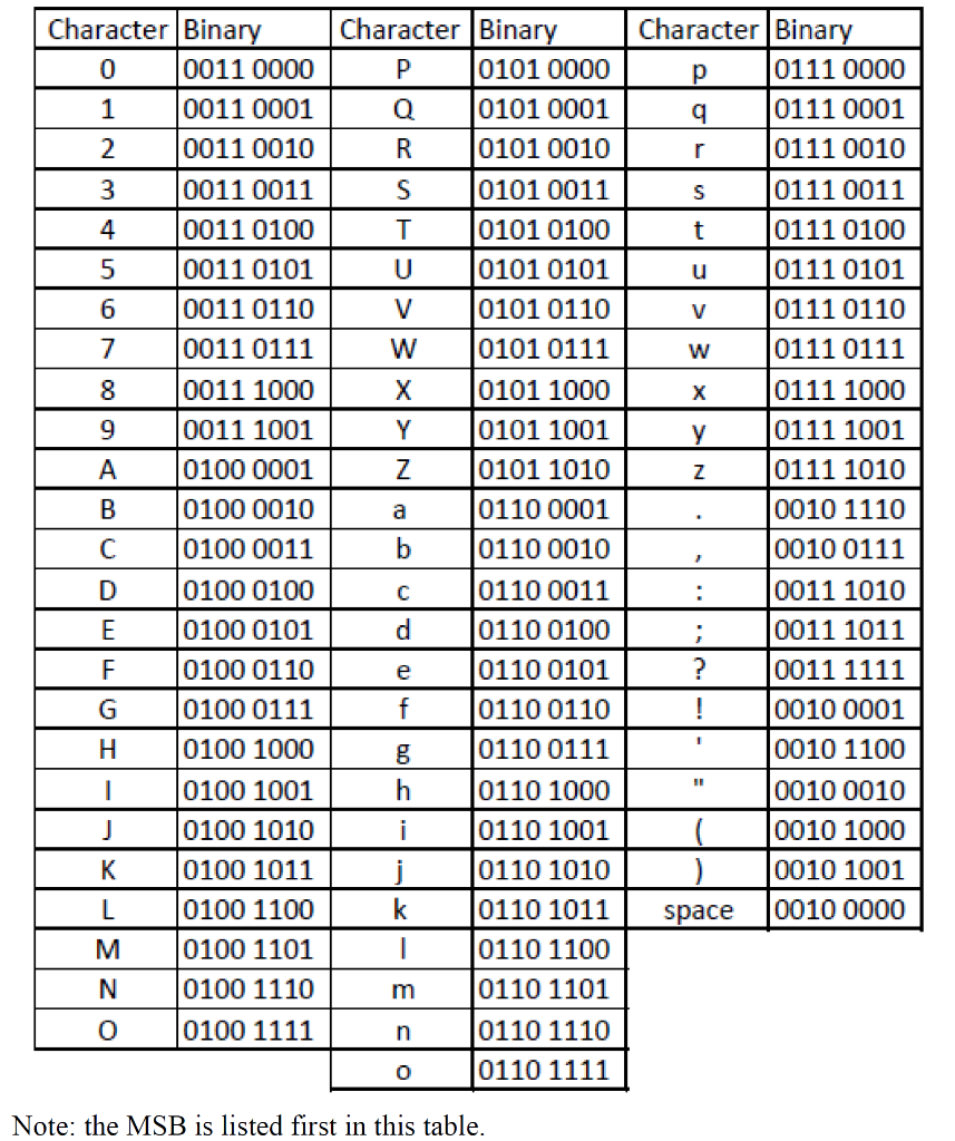 Solved 01 [10] A text string is converted into a transmitted | Chegg.com