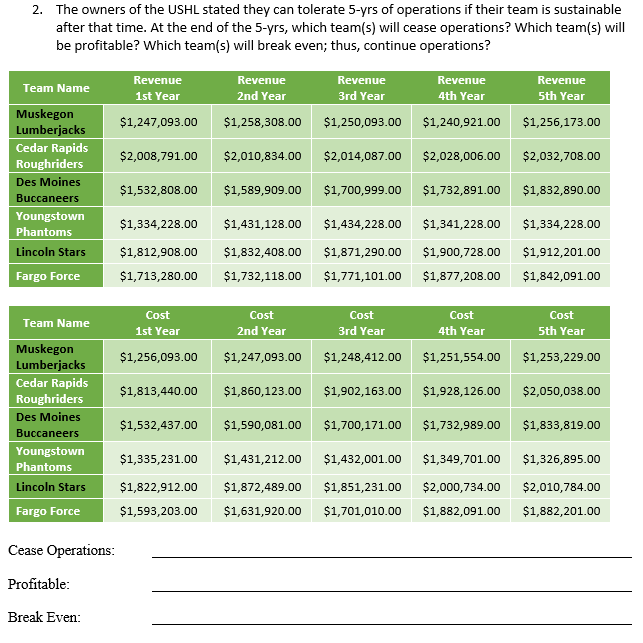 Solved 1. The NFL has 5 teams. The 5 teams do a 60/40 split