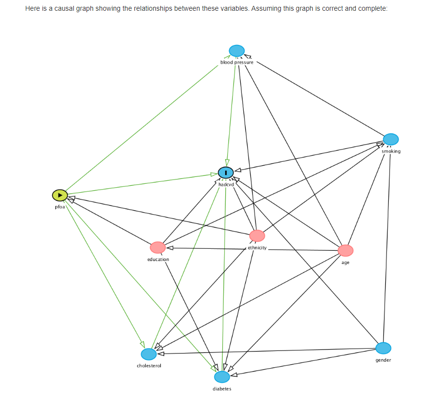 Solved Here is a causal graph showing the relationships | Chegg.com