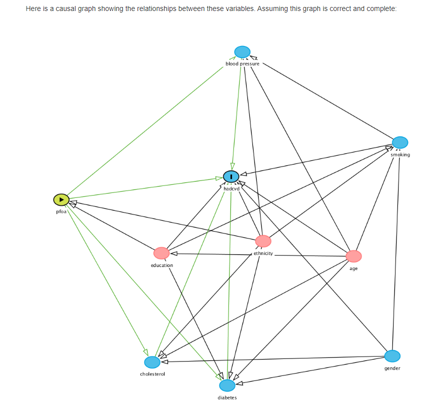 Solved Here Is A Causal Graph Showing The Relationships | Chegg.com