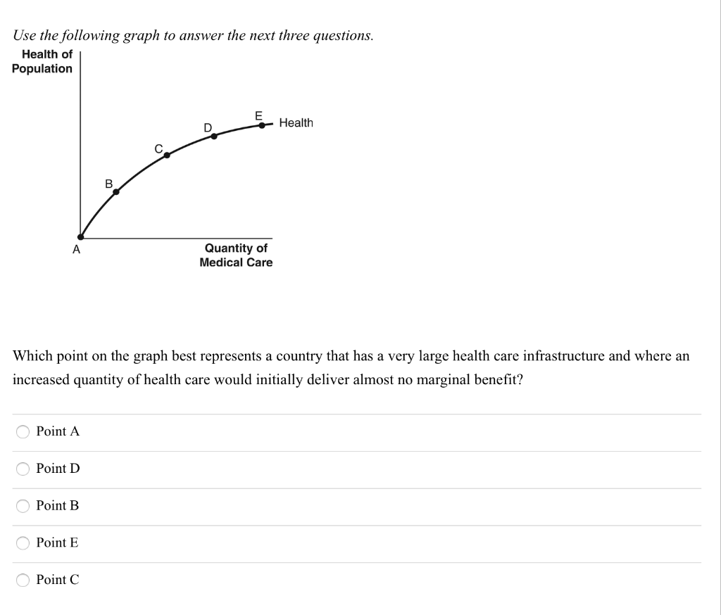 Solved Use the following graph to answer the next three | Chegg.com