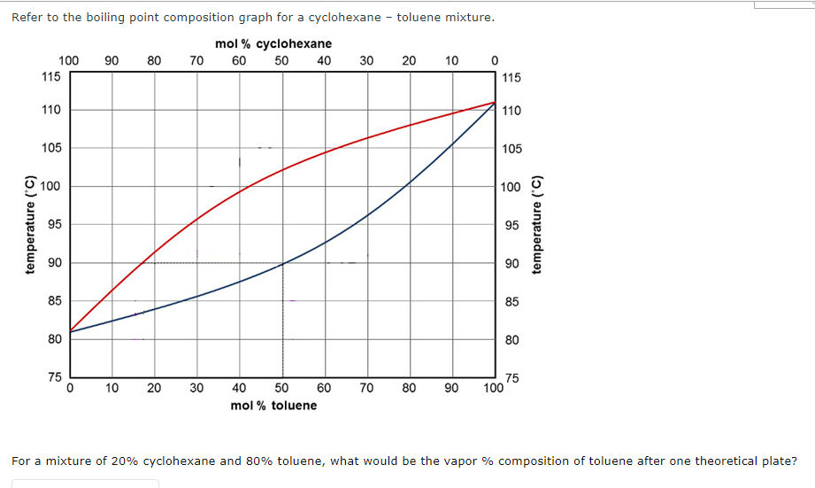 Solved Refer to the boiling point composition graph for a | Chegg.com