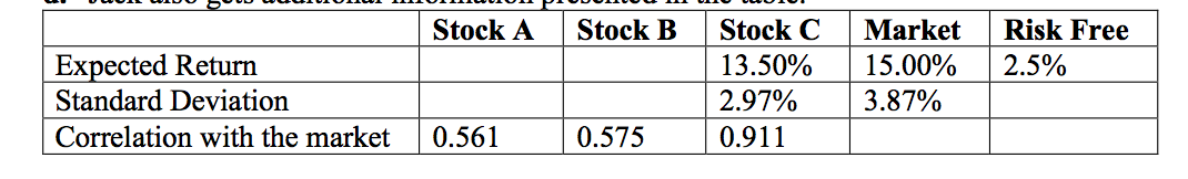 UVIL wuuuuu w lilulilului peuve stock b stock a expected return standard deviation correlation with the market | 0.561 risk f