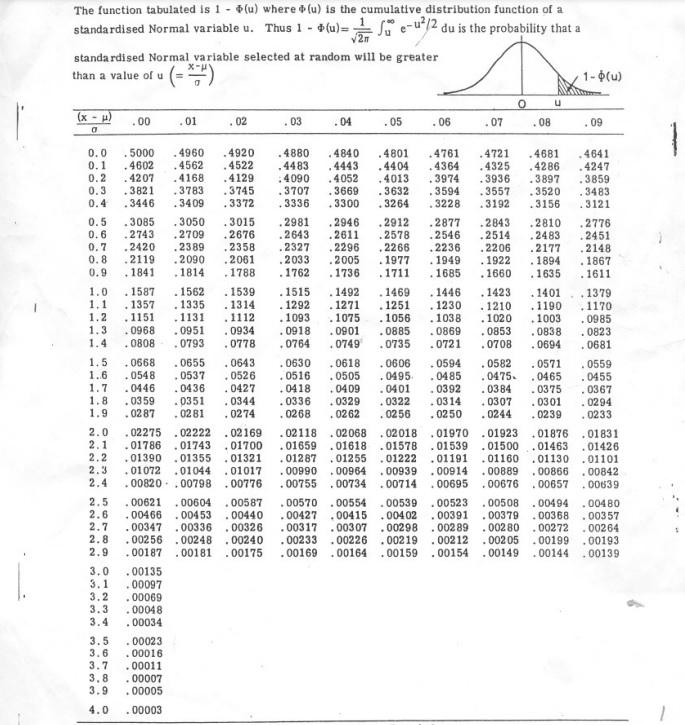 Solved The function tabulated is 1 - (u) where (u) is the | Chegg.com