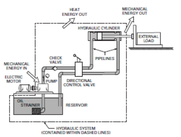 Solved HEAT ENERGY OUT MECHANICAL ENERGY OUT HYDRAULIC | Chegg.com